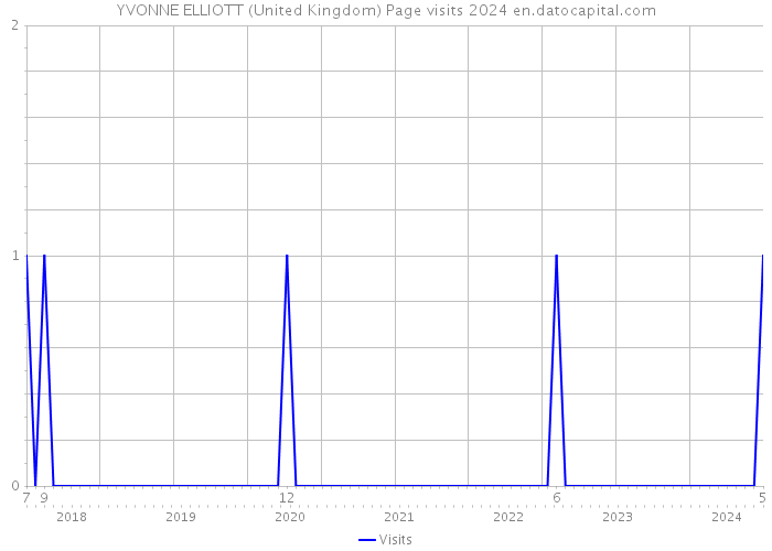 YVONNE ELLIOTT (United Kingdom) Page visits 2024 