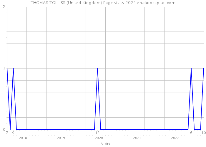THOMAS TOLLISS (United Kingdom) Page visits 2024 