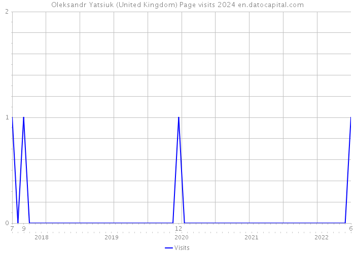 Oleksandr Yatsiuk (United Kingdom) Page visits 2024 