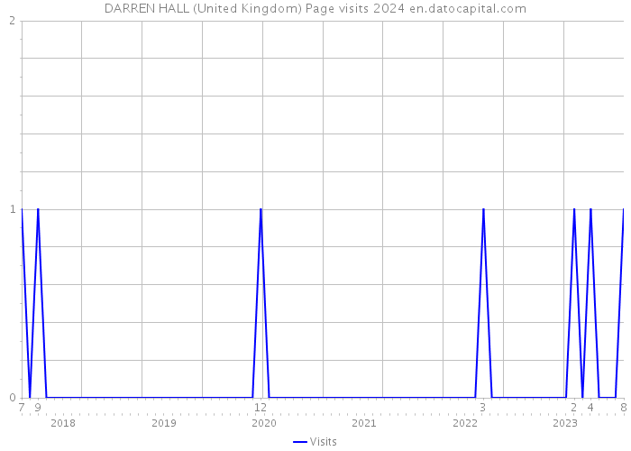 DARREN HALL (United Kingdom) Page visits 2024 
