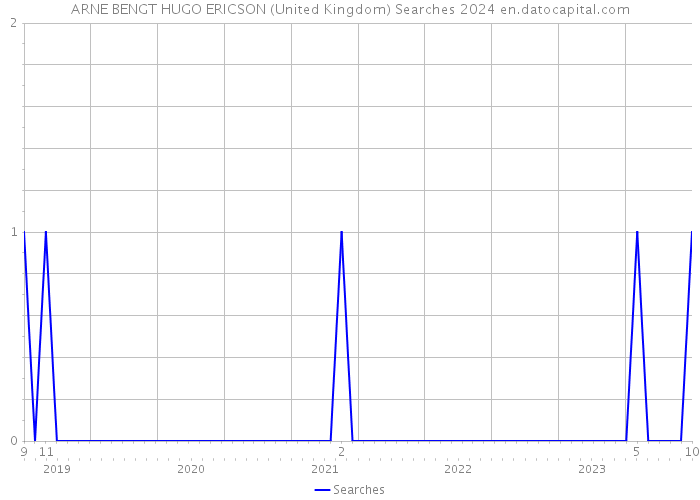 ARNE BENGT HUGO ERICSON (United Kingdom) Searches 2024 