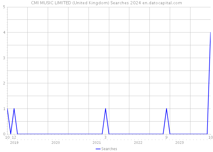 CMI MUSIC LIMITED (United Kingdom) Searches 2024 