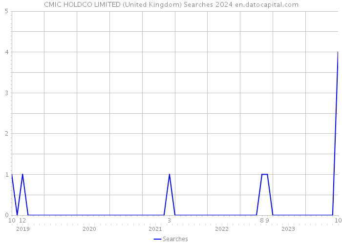 CMIC HOLDCO LIMITED (United Kingdom) Searches 2024 