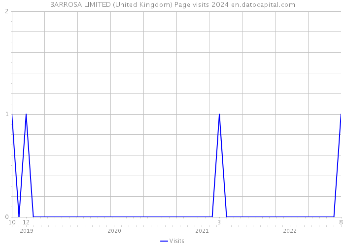 BARROSA LIMITED (United Kingdom) Page visits 2024 