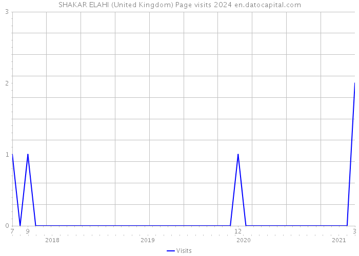 SHAKAR ELAHI (United Kingdom) Page visits 2024 