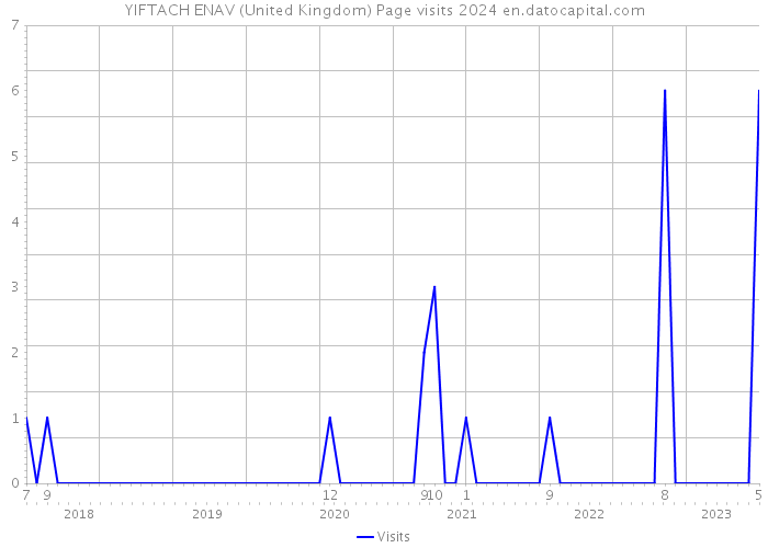 YIFTACH ENAV (United Kingdom) Page visits 2024 