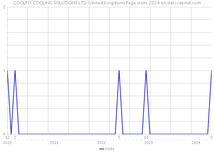 COOLFIX COOLING SOLUTIONS LTD (United Kingdom) Page visits 2024 