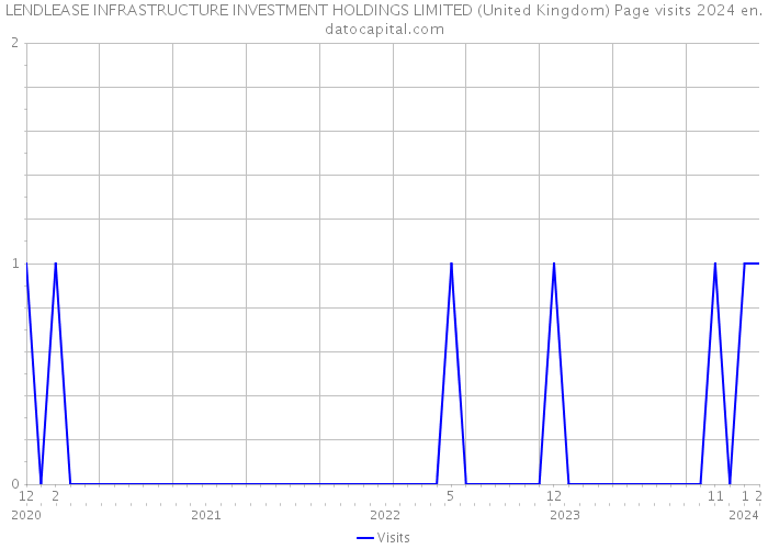 LENDLEASE INFRASTRUCTURE INVESTMENT HOLDINGS LIMITED (United Kingdom) Page visits 2024 
