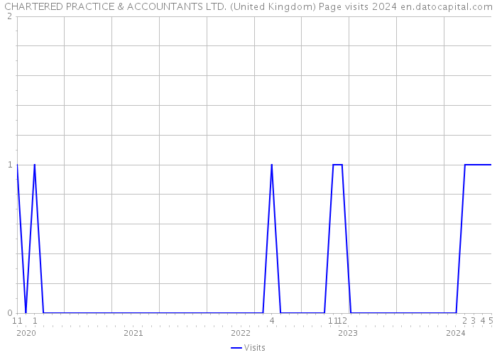CHARTERED PRACTICE & ACCOUNTANTS LTD. (United Kingdom) Page visits 2024 