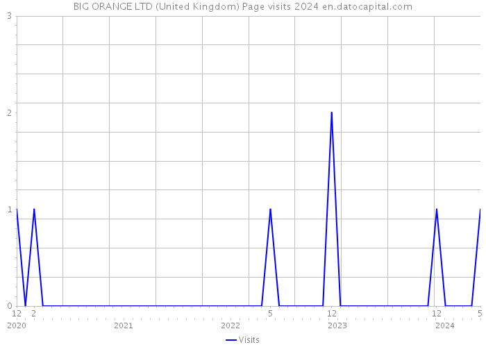 BIG ORANGE LTD (United Kingdom) Page visits 2024 