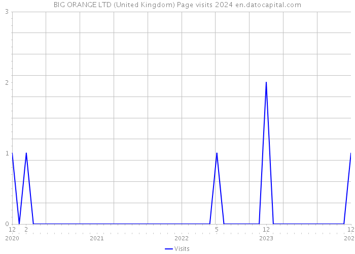 BIG ORANGE LTD (United Kingdom) Page visits 2024 