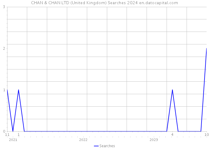 CHAN & CHAN LTD (United Kingdom) Searches 2024 