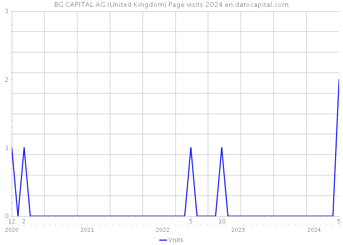 BG CAPITAL AG (United Kingdom) Page visits 2024 