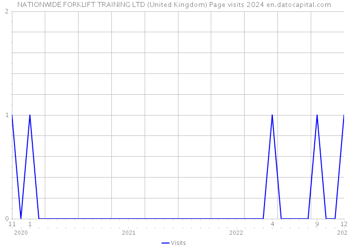 NATIONWIDE FORKLIFT TRAINING LTD (United Kingdom) Page visits 2024 