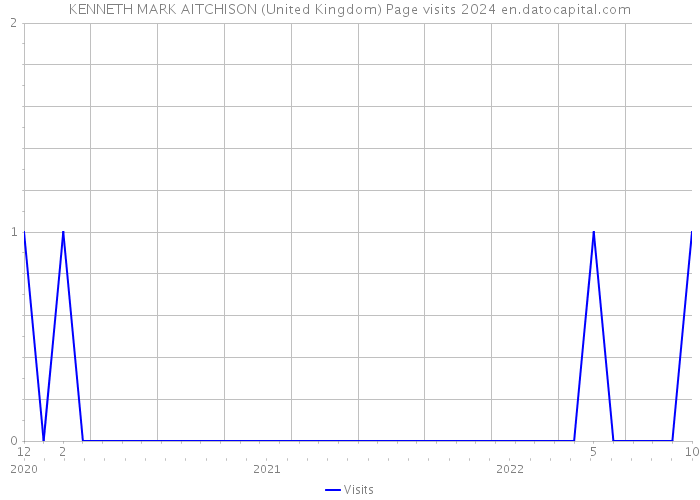 KENNETH MARK AITCHISON (United Kingdom) Page visits 2024 