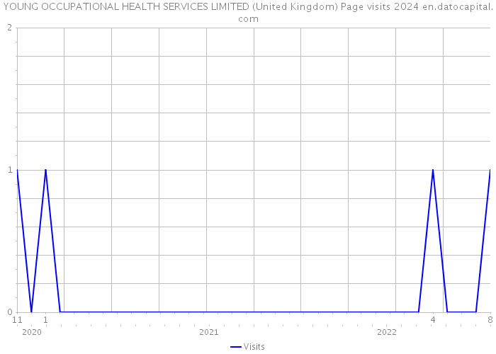 YOUNG OCCUPATIONAL HEALTH SERVICES LIMITED (United Kingdom) Page visits 2024 