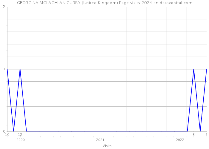 GEORGINA MCLACHLAN CURRY (United Kingdom) Page visits 2024 