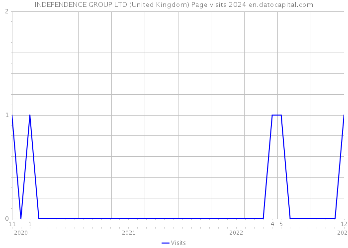 INDEPENDENCE GROUP LTD (United Kingdom) Page visits 2024 
