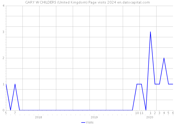 GARY W CHILDERS (United Kingdom) Page visits 2024 