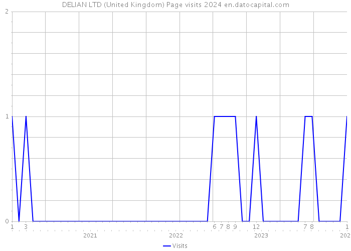 DELIAN LTD (United Kingdom) Page visits 2024 