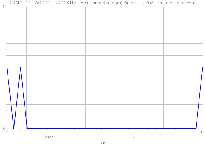 GRAIG-DDU WOOD GUNDOGS LIMITED (United Kingdom) Page visits 2024 