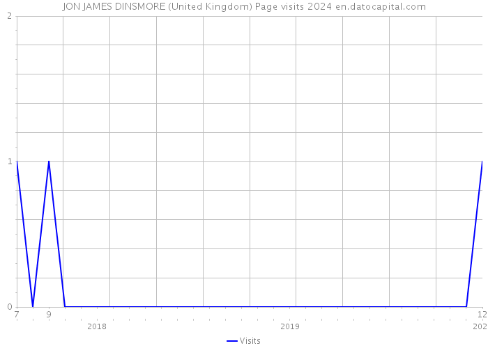 JON JAMES DINSMORE (United Kingdom) Page visits 2024 