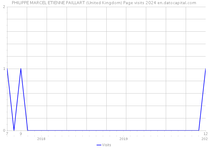 PHILIPPE MARCEL ETIENNE PAILLART (United Kingdom) Page visits 2024 
