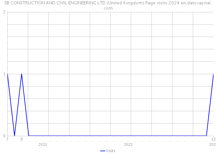 SB CONSTRUCTION AND CIVIL ENGINEERING LTD (United Kingdom) Page visits 2024 