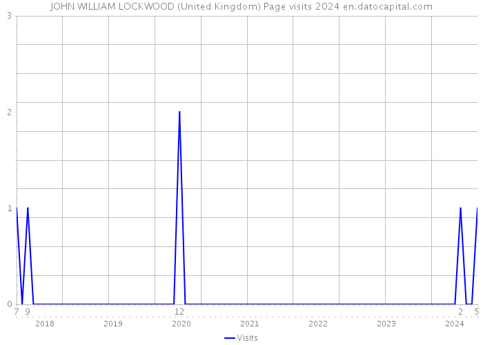 JOHN WILLIAM LOCKWOOD (United Kingdom) Page visits 2024 