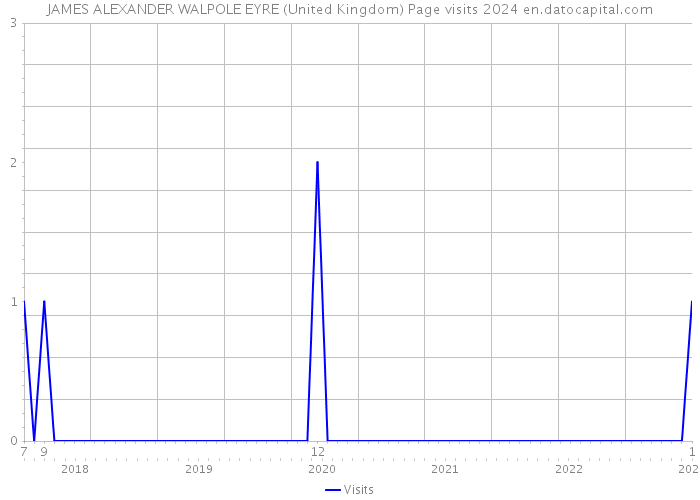 JAMES ALEXANDER WALPOLE EYRE (United Kingdom) Page visits 2024 
