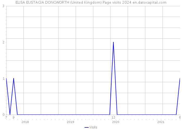 ELISA EUSTAGIA DONGWORTH (United Kingdom) Page visits 2024 