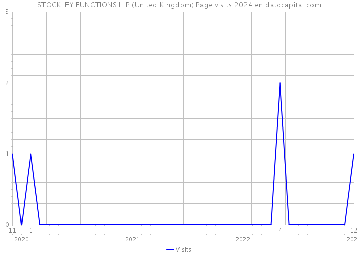 STOCKLEY FUNCTIONS LLP (United Kingdom) Page visits 2024 