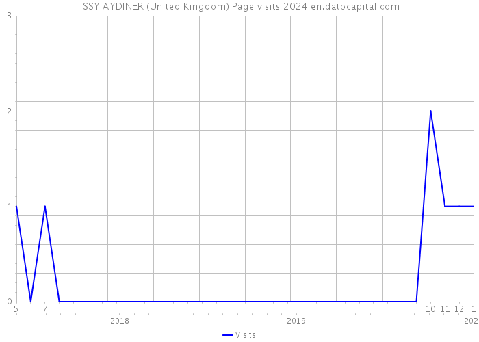 ISSY AYDINER (United Kingdom) Page visits 2024 