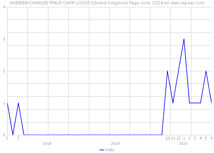 ANDREW CHARLES PHILIP CARR LOCKE (United Kingdom) Page visits 2024 