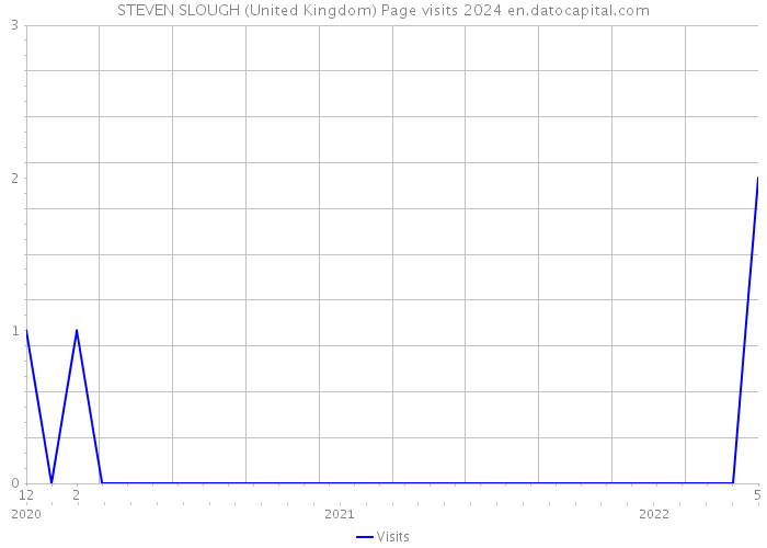 STEVEN SLOUGH (United Kingdom) Page visits 2024 