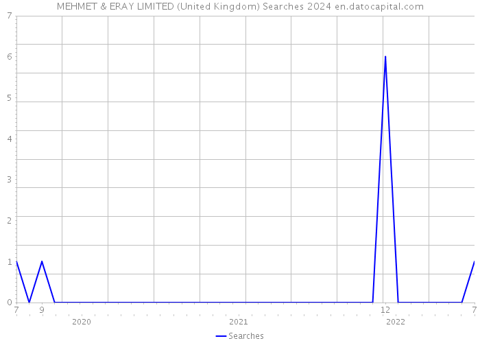 MEHMET & ERAY LIMITED (United Kingdom) Searches 2024 