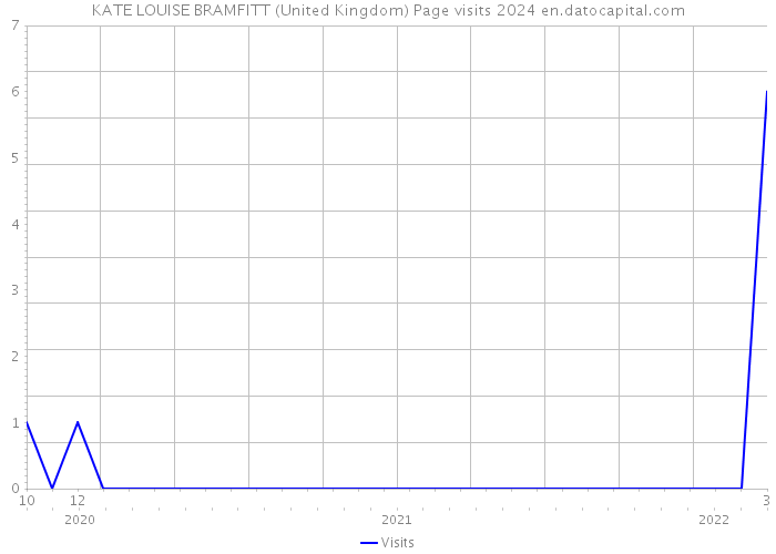 KATE LOUISE BRAMFITT (United Kingdom) Page visits 2024 