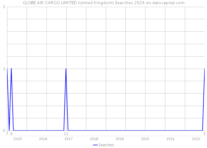 GLOBE AIR CARGO LIMITED (United Kingdom) Searches 2024 