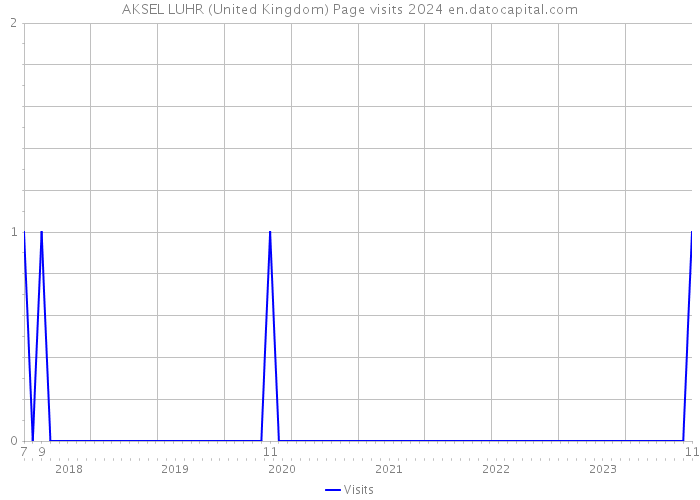 AKSEL LUHR (United Kingdom) Page visits 2024 