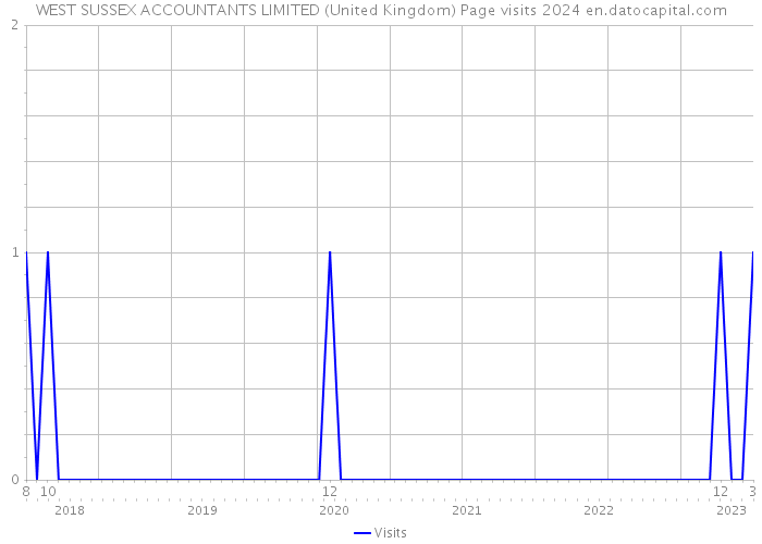 WEST SUSSEX ACCOUNTANTS LIMITED (United Kingdom) Page visits 2024 