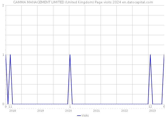 GAMMA MANAGEMENT LIMITED (United Kingdom) Page visits 2024 
