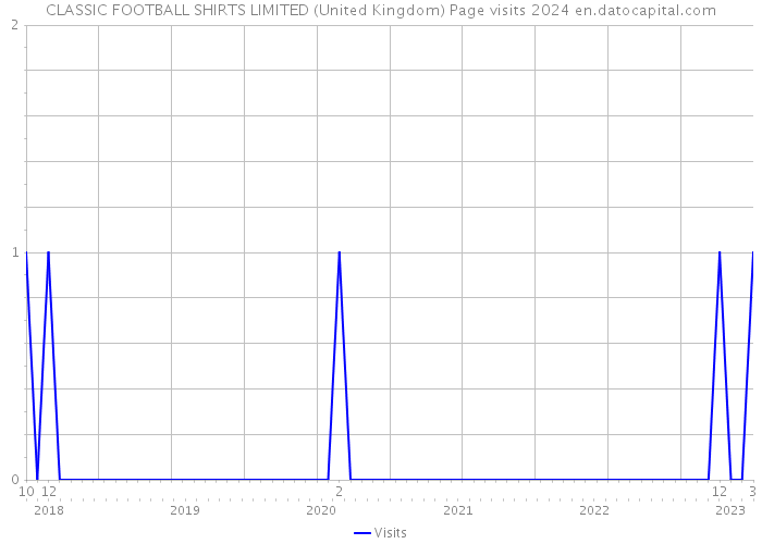 CLASSIC FOOTBALL SHIRTS LIMITED (United Kingdom) Page visits 2024 