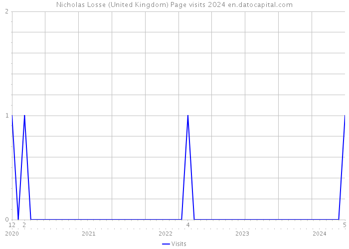 Nicholas Losse (United Kingdom) Page visits 2024 