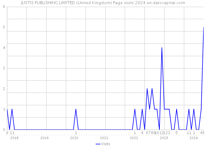 JUSTIS PUBLISHING LIMITED (United Kingdom) Page visits 2024 