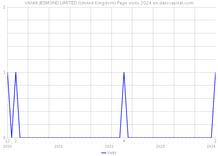 VANIA JESMOND LIMITED (United Kingdom) Page visits 2024 