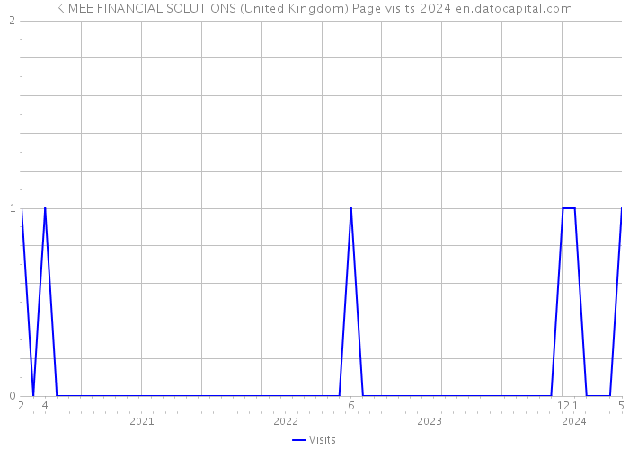 KIMEE FINANCIAL SOLUTIONS (United Kingdom) Page visits 2024 