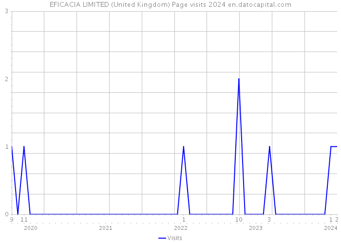 EFICACIA LIMITED (United Kingdom) Page visits 2024 
