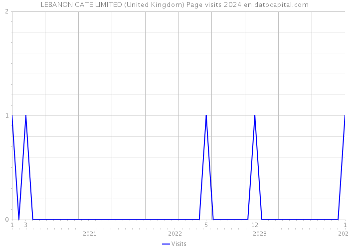 LEBANON GATE LIMITED (United Kingdom) Page visits 2024 