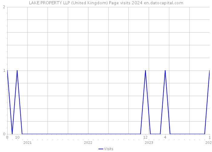 LAKE PROPERTY LLP (United Kingdom) Page visits 2024 
