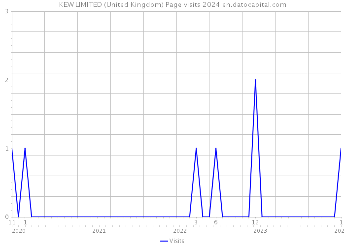KEW LIMITED (United Kingdom) Page visits 2024 